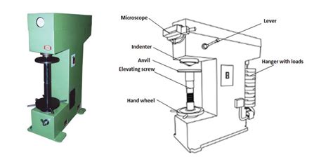 how is the brinell hardness test performed|brinell hardness tester diagram.